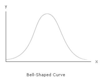 Кривая колокола. Bell Shaped curve. Bell-Shaped curve of normal distribution. Ors-Shaped curve. O-Shape curve: v-Shape curve:.
